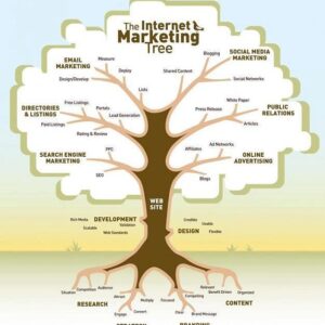 Internet Marketing Tree